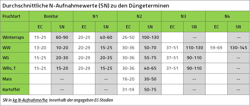 Durchschnitt N-Aufnahme zu Düngeterminen.png